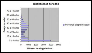 Diagnóstico enfermedad celiaca por edades