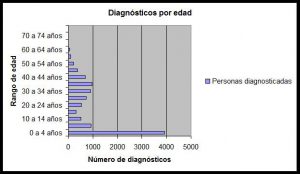 Diagnóstico enfermedad celiaca por edades